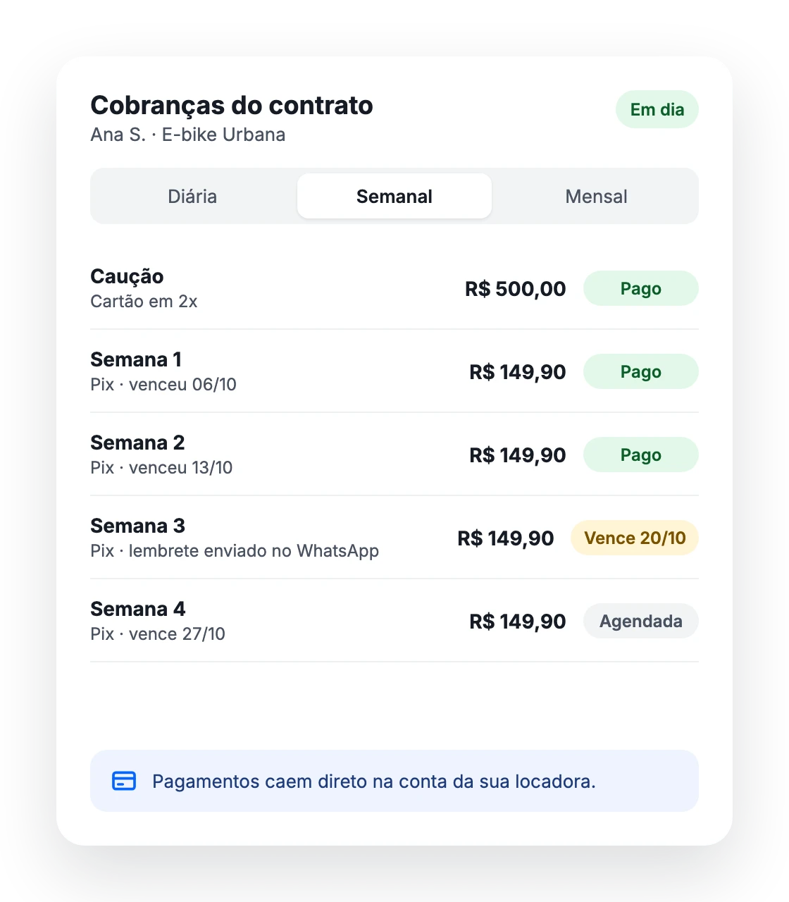 Cobranças do contrato com caução e semanas pagas, a vencer e agendadas