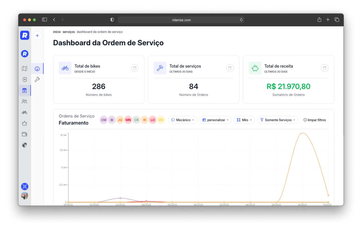 Dashboard da Ordem de Serviço