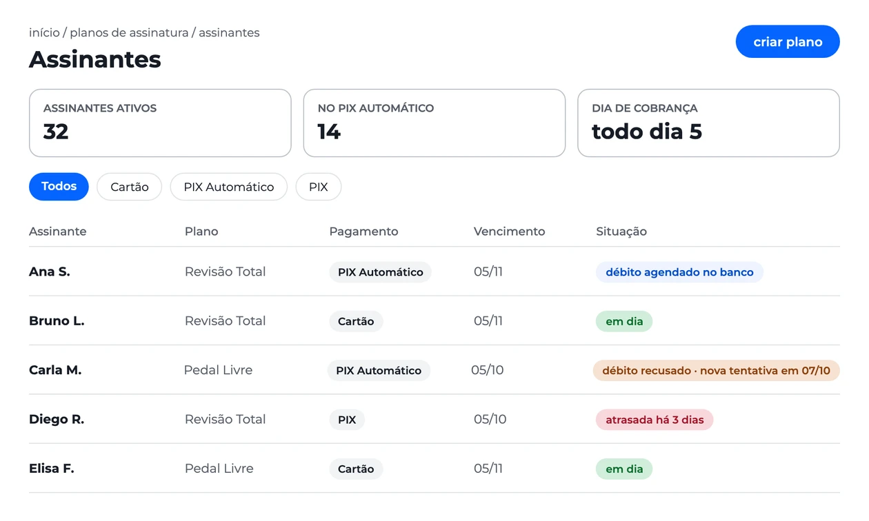 Painel de assinantes com a forma de pagamento e a situação de cada mensalidade